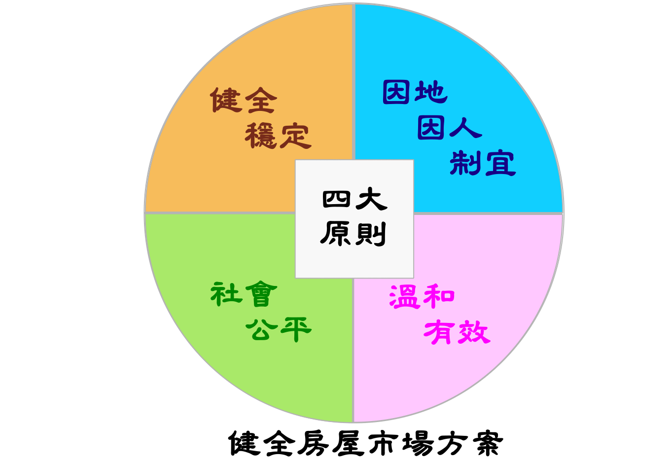 健全房屋市場方案
